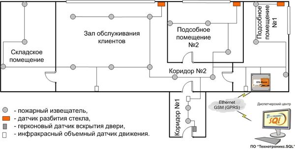 Схема организации системы мониторинга почтового отделения на основе контроллера КУБ-Мини