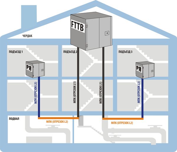 Схема организации FTTB в трехподъездном доме