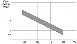 График зависимости срока службы свинцово-кислотного аккумулятора от температуры