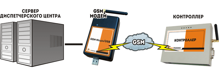 Схема работы GSM-модема от «Технотроникса»