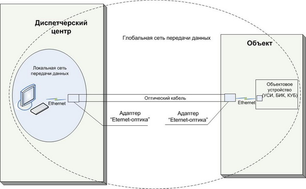 Схема организации связи «Объект-Центр» по оптоволокну