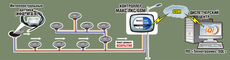 Схема контроля колодцев по каналу связи GSM