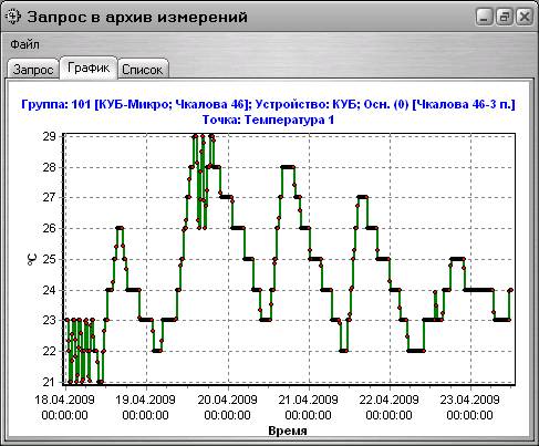 График температурных изменений, построенный в ПО «Технотроникс» на основе данных от КУБ-Микро