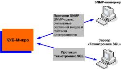 Схема организации информационного обмена между центром и КУБ-Микро по протоколам SNMP и Технотроникс.SQL (одновременно)