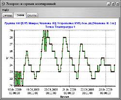 График температурных изменений, построенный в ПО «Технотроникс» на основе данных от КУБ-Микро