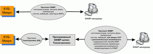 Преимущества использования программного SNMP-шлюза перед SNMP на уровне оборудования