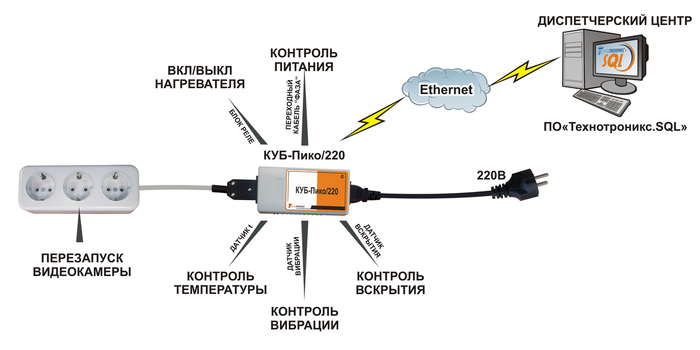 Схема возможностей мониторинга шкафа для уличного размещения ip-видеокамер Схема возможностей мониторинга шкафа для уличного размещения ip-видеокамер