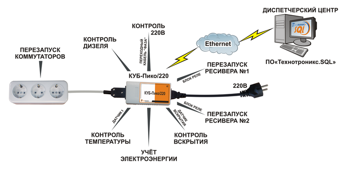 Схема возможностей мониторинга для станции цифрового телевидения Схема возможностей мониторинга для станции цифрового телевидения