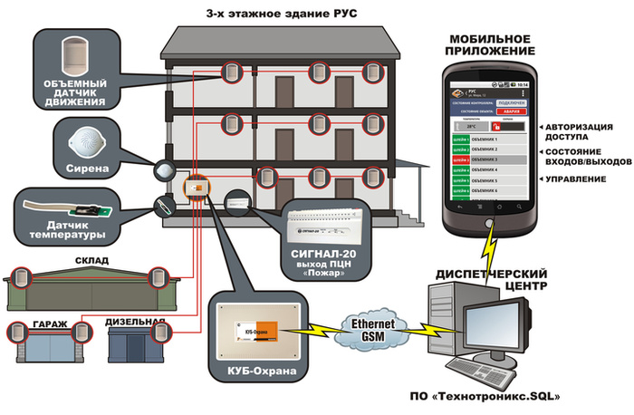 Схема охраны объектов РУС Схема охраны объектов РУС