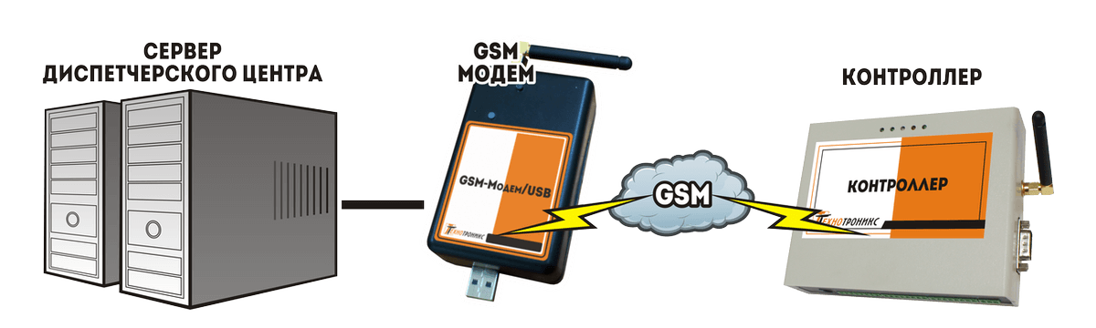 Настроить gsm. GSM-модем Vutlan vt700. GSM модем эскиз. Схема контроллер с GSM модемом спектр. Print-19 связь отчета с модулем через GSM модем.